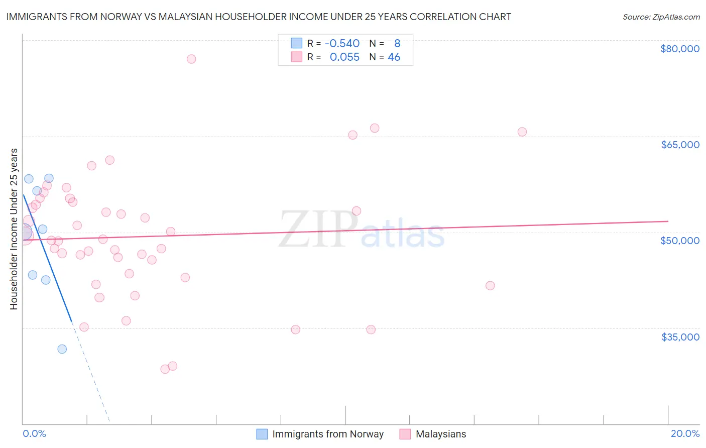 Immigrants from Norway vs Malaysian Householder Income Under 25 years