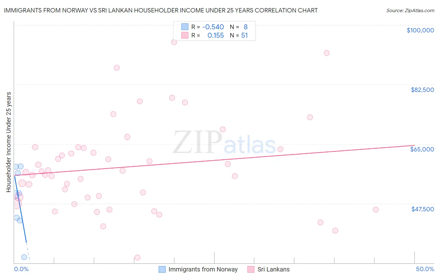 Immigrants from Norway vs Sri Lankan Householder Income Under 25 years