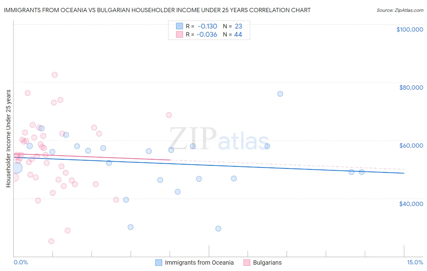 Immigrants from Oceania vs Bulgarian Householder Income Under 25 years