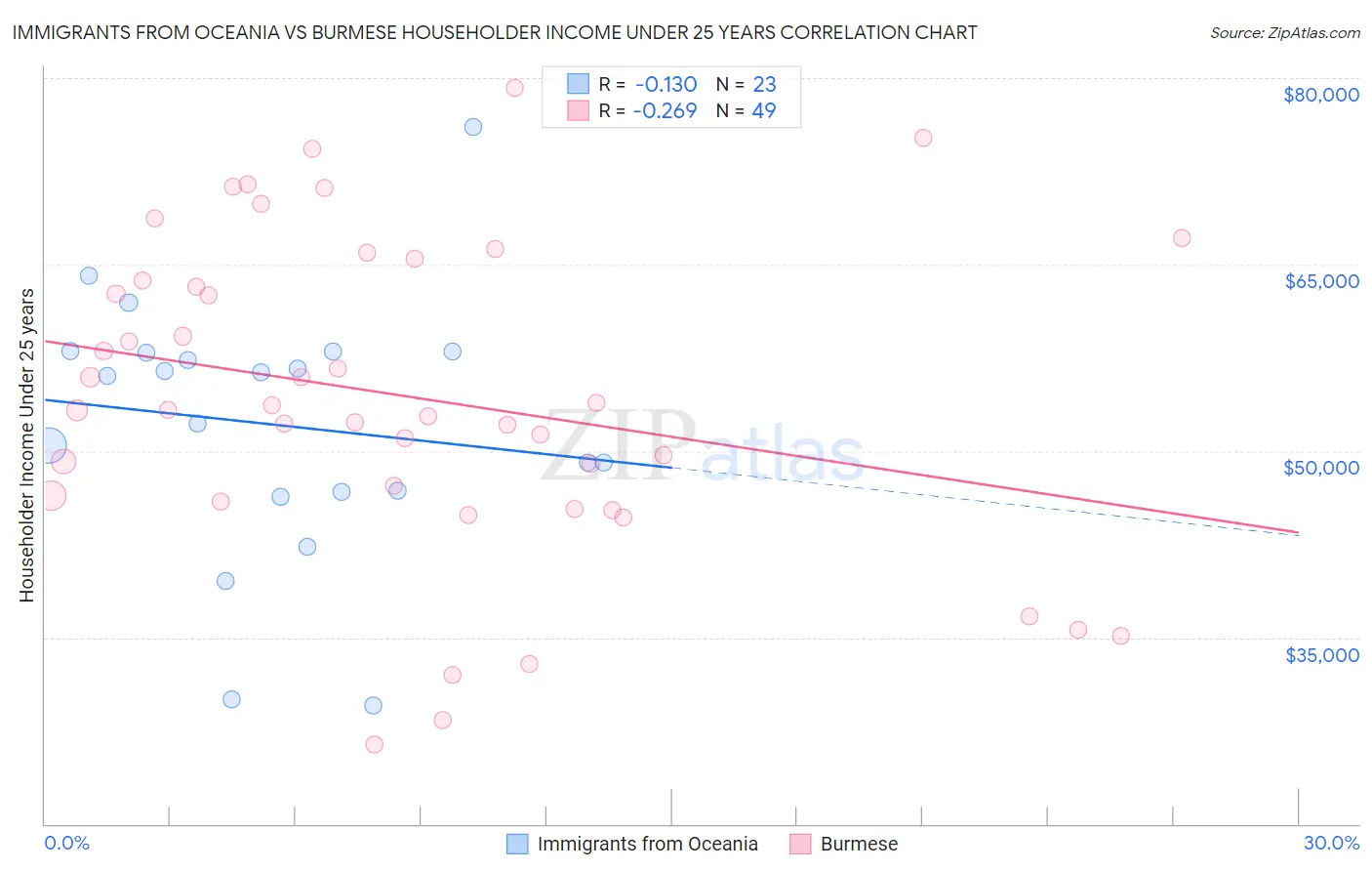 Immigrants from Oceania vs Burmese Householder Income Under 25 years