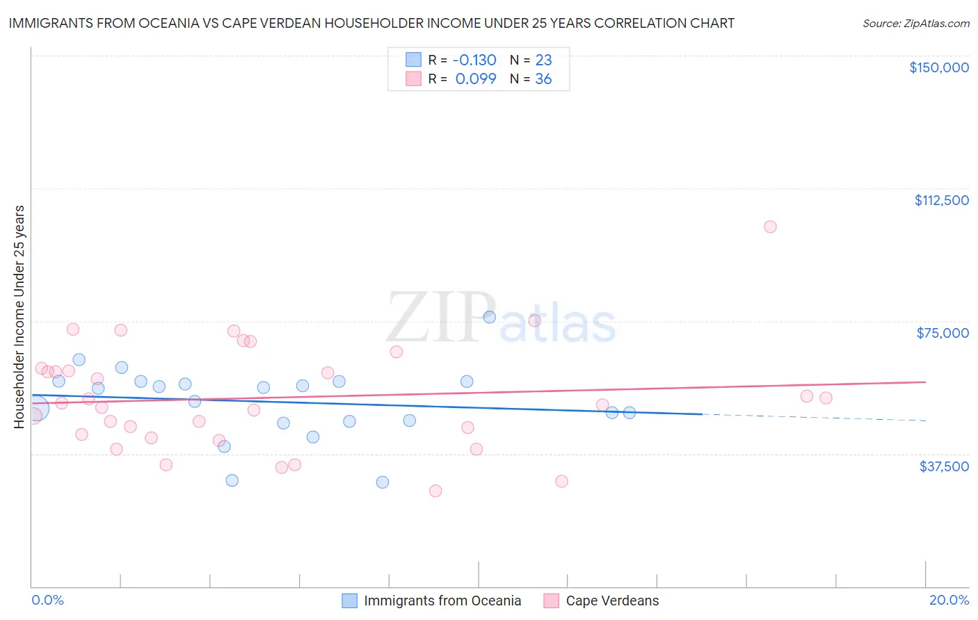 Immigrants from Oceania vs Cape Verdean Householder Income Under 25 years