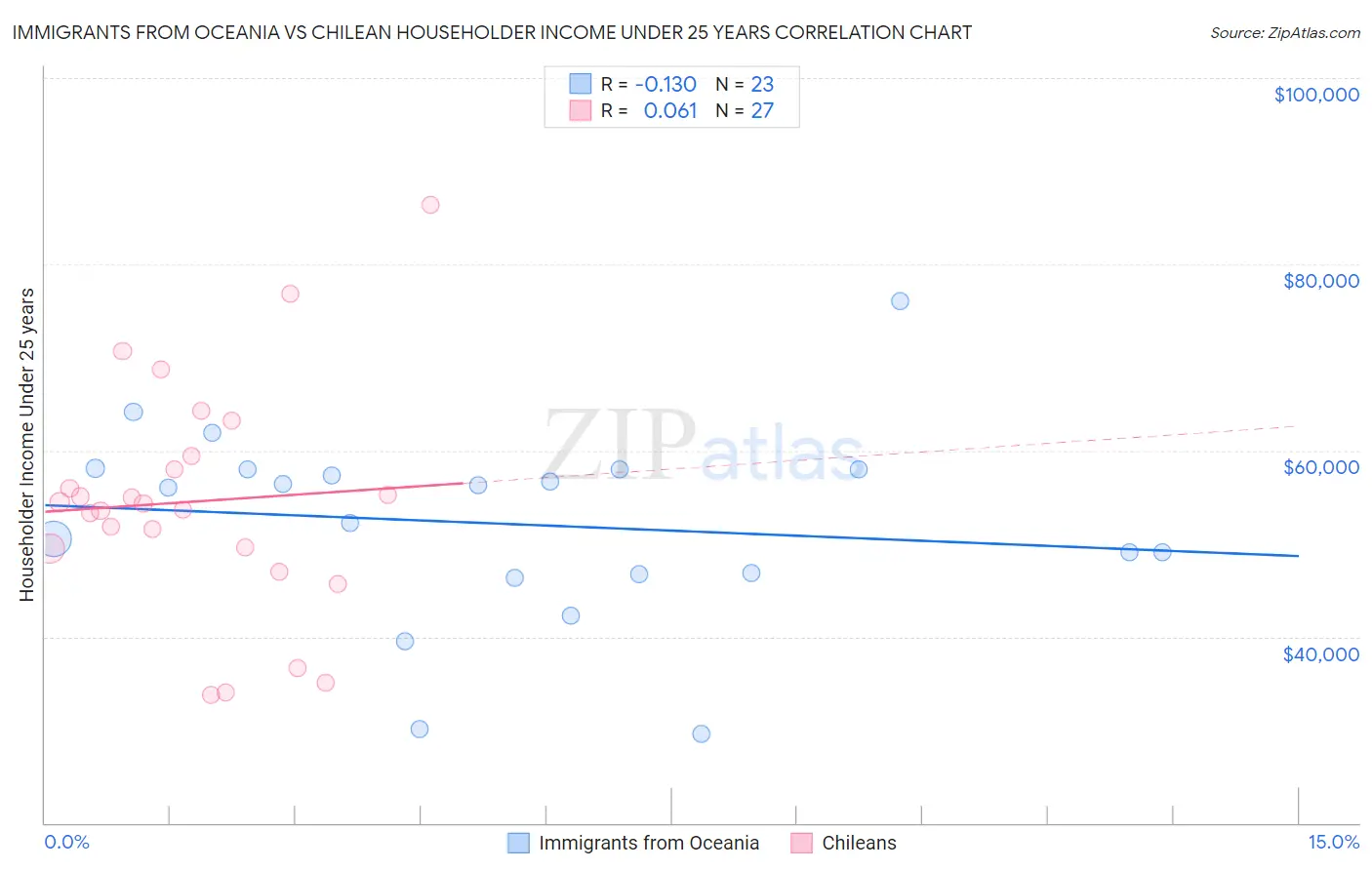 Immigrants from Oceania vs Chilean Householder Income Under 25 years