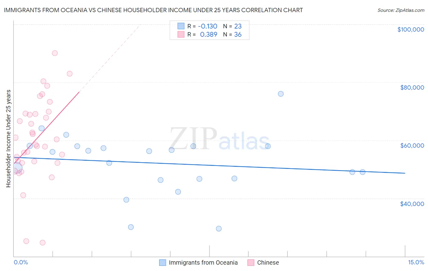 Immigrants from Oceania vs Chinese Householder Income Under 25 years