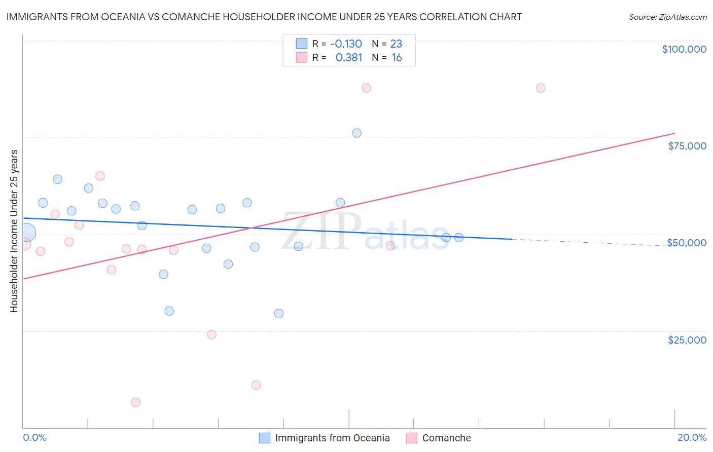 Immigrants from Oceania vs Comanche Householder Income Under 25 years