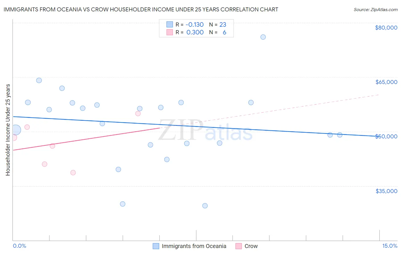 Immigrants from Oceania vs Crow Householder Income Under 25 years