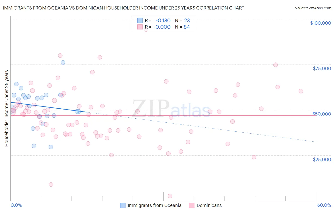 Immigrants from Oceania vs Dominican Householder Income Under 25 years