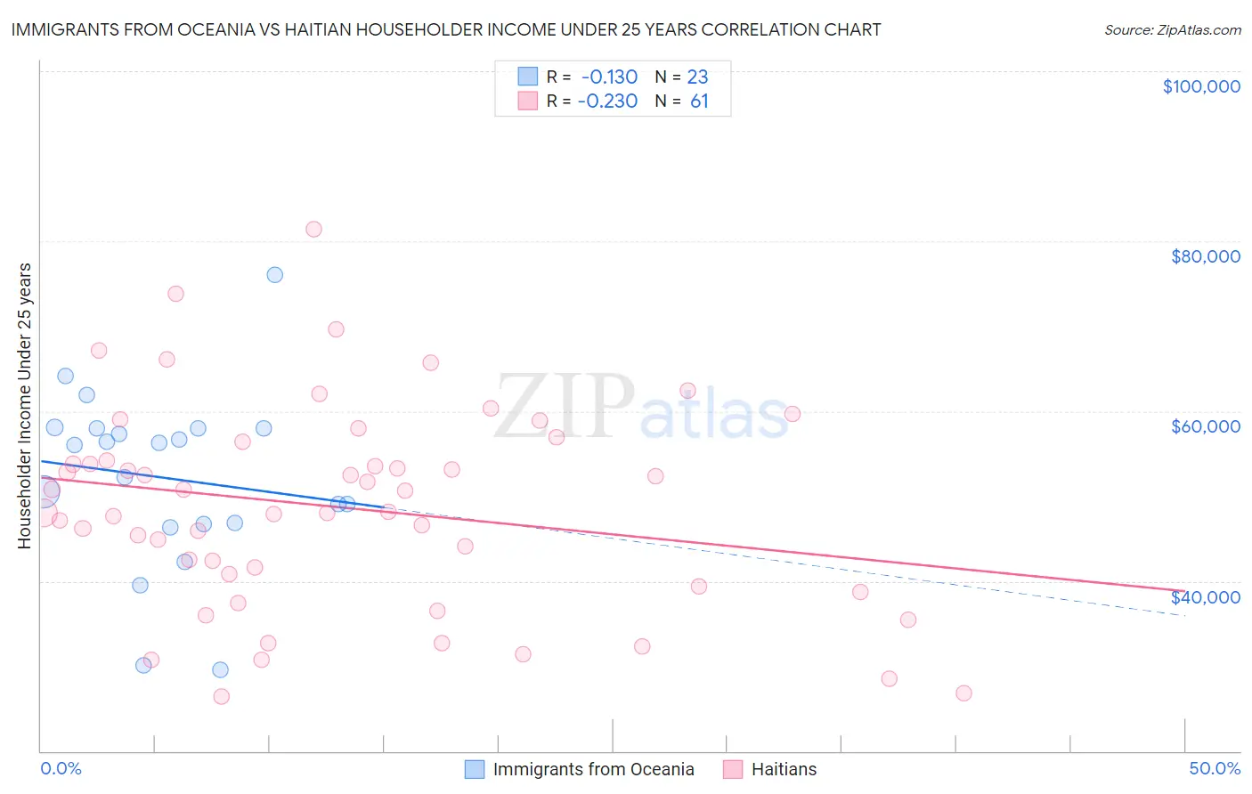 Immigrants from Oceania vs Haitian Householder Income Under 25 years