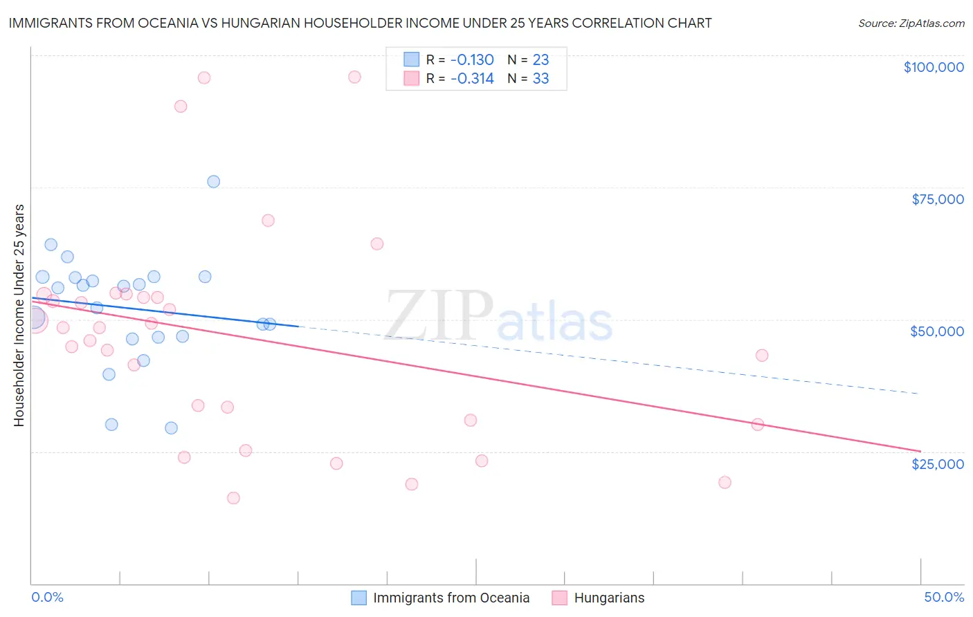 Immigrants from Oceania vs Hungarian Householder Income Under 25 years