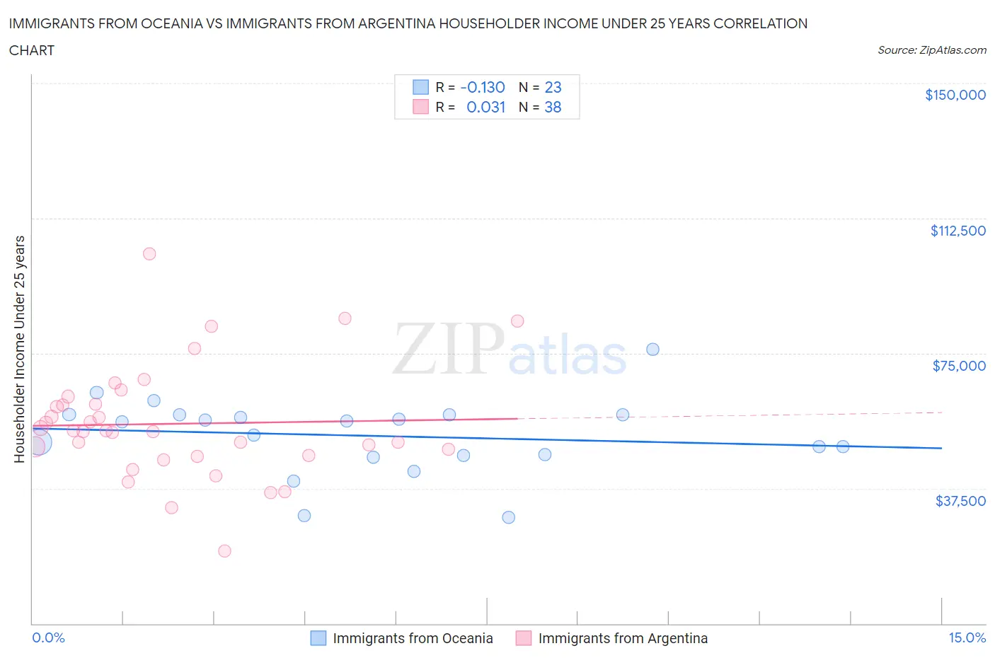 Immigrants from Oceania vs Immigrants from Argentina Householder Income Under 25 years