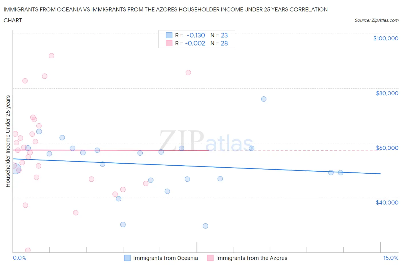 Immigrants from Oceania vs Immigrants from the Azores Householder Income Under 25 years