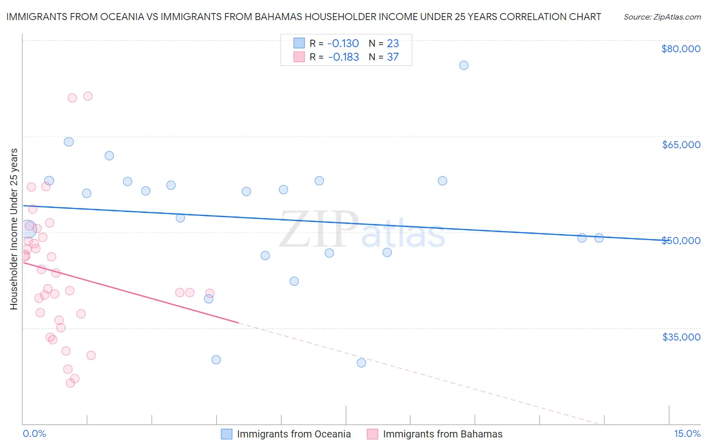 Immigrants from Oceania vs Immigrants from Bahamas Householder Income Under 25 years
