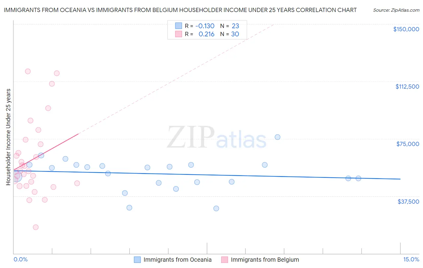 Immigrants from Oceania vs Immigrants from Belgium Householder Income Under 25 years