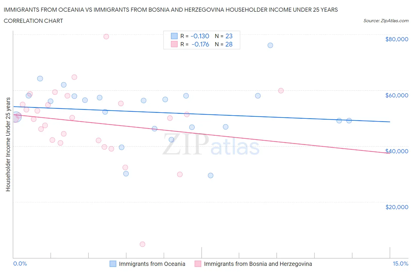 Immigrants from Oceania vs Immigrants from Bosnia and Herzegovina Householder Income Under 25 years