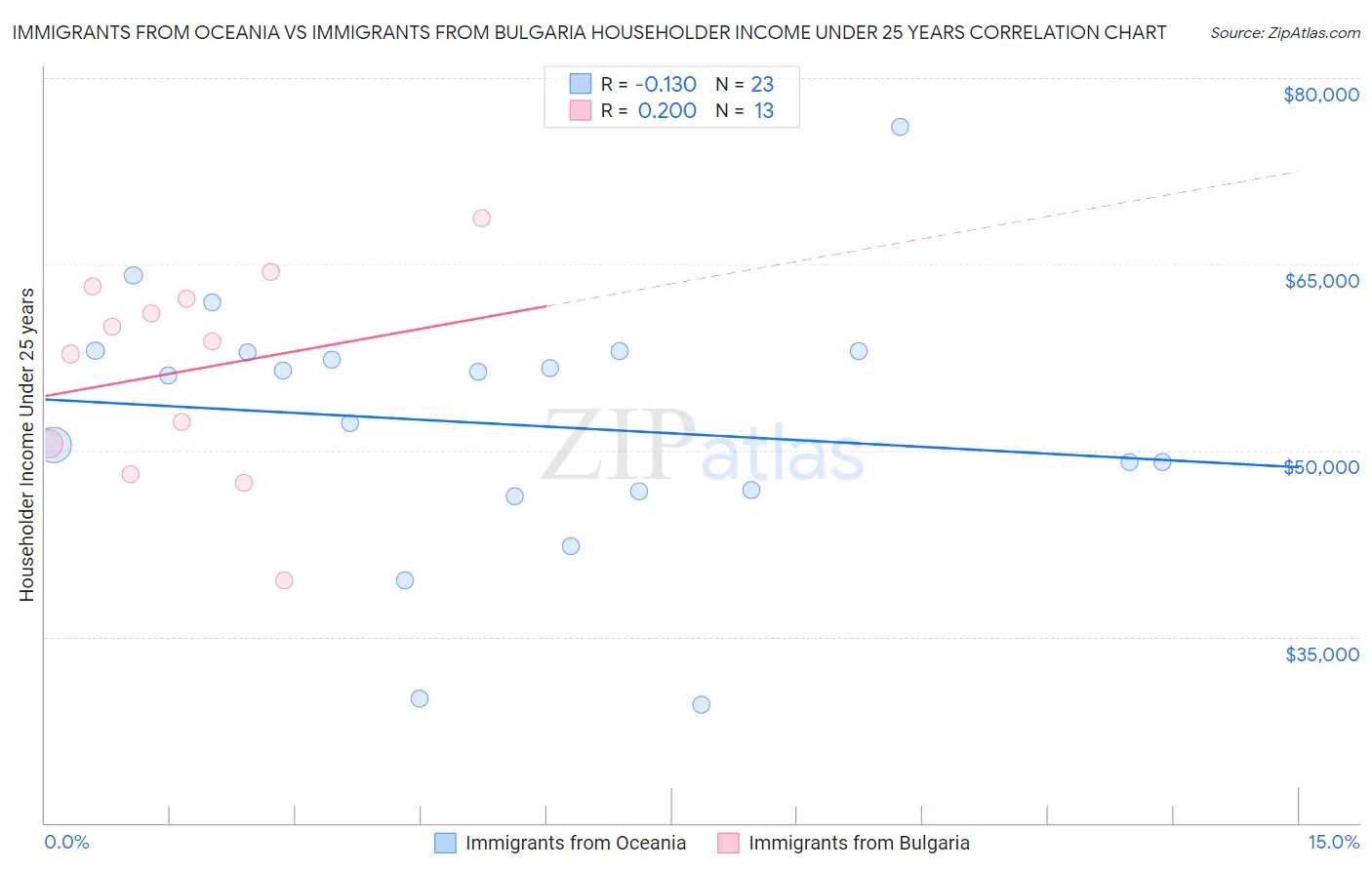 Immigrants from Oceania vs Immigrants from Bulgaria Householder Income Under 25 years