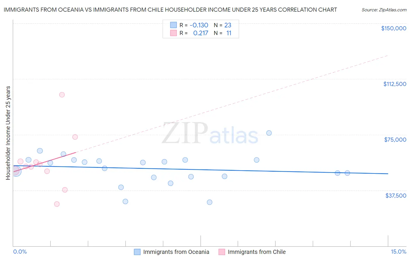 Immigrants from Oceania vs Immigrants from Chile Householder Income Under 25 years