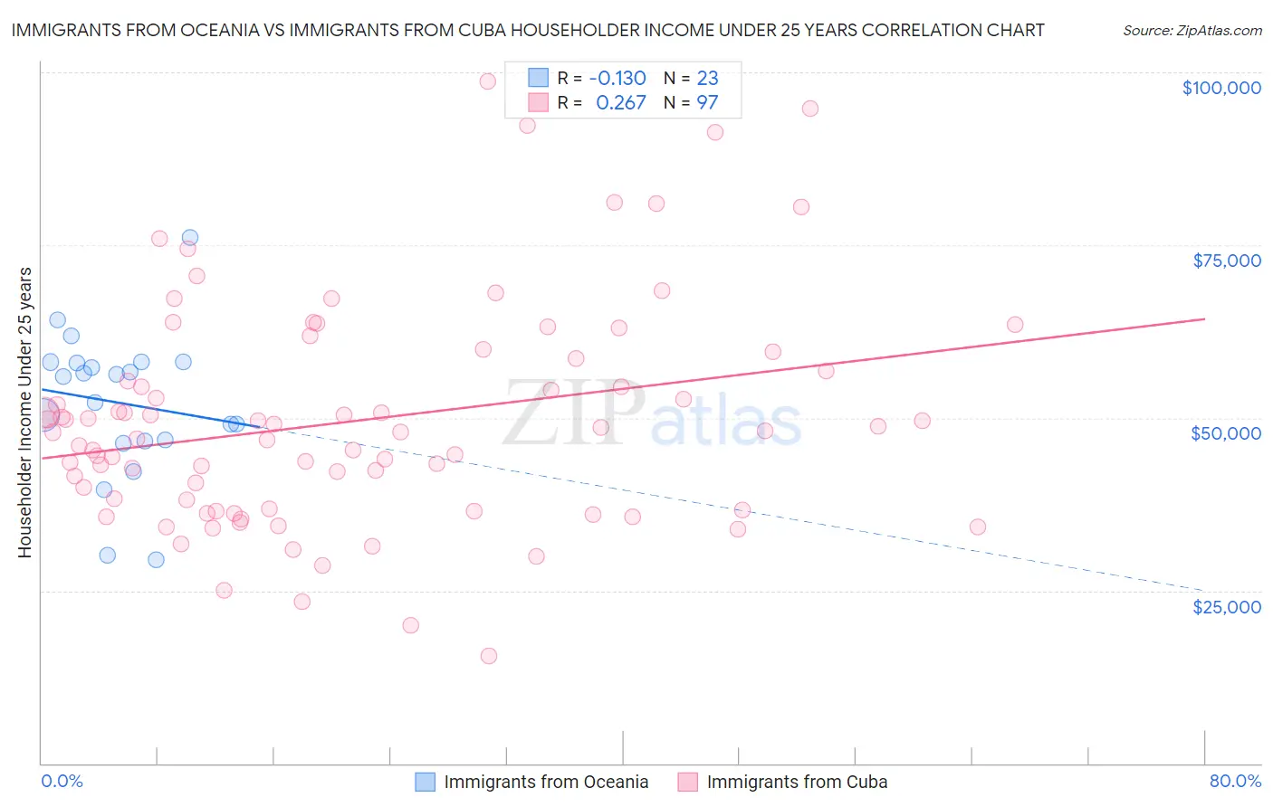 Immigrants from Oceania vs Immigrants from Cuba Householder Income Under 25 years