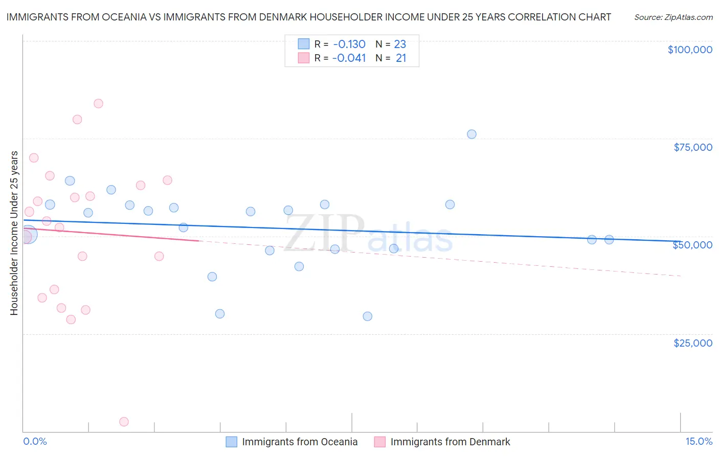 Immigrants from Oceania vs Immigrants from Denmark Householder Income Under 25 years