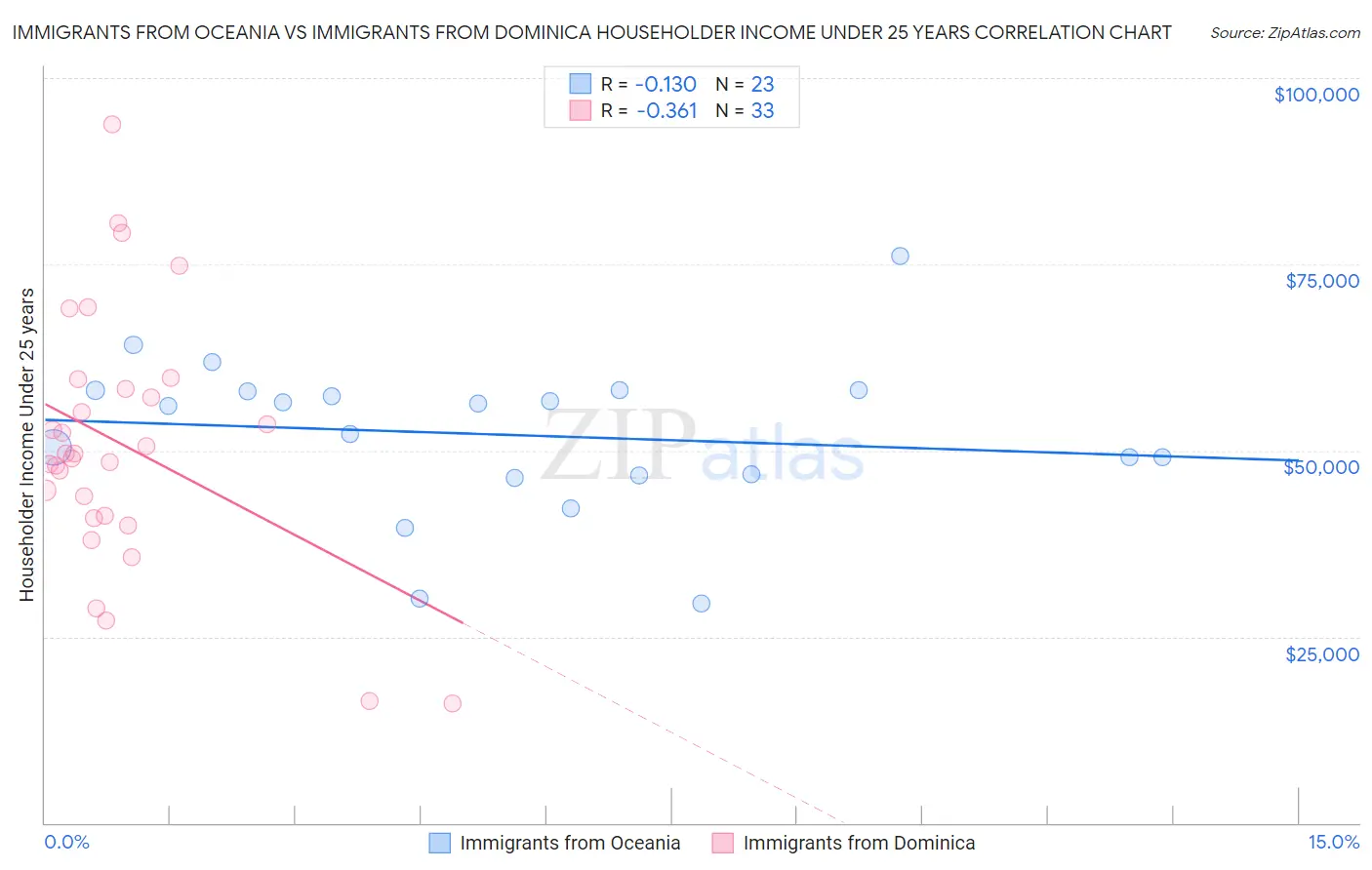 Immigrants from Oceania vs Immigrants from Dominica Householder Income Under 25 years