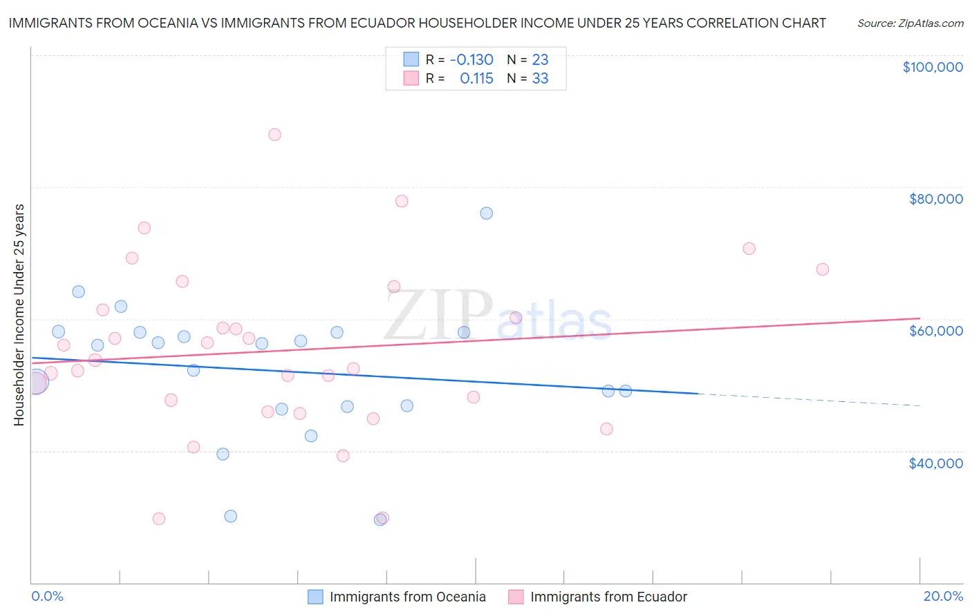 Immigrants from Oceania vs Immigrants from Ecuador Householder Income Under 25 years