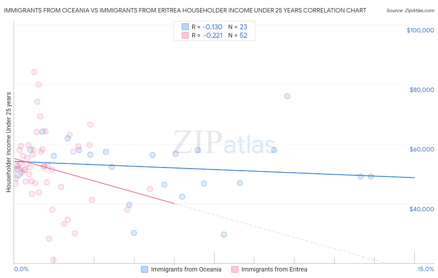 Immigrants from Oceania vs Immigrants from Eritrea Householder Income Under 25 years