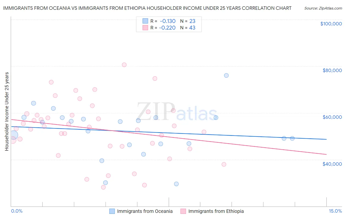 Immigrants from Oceania vs Immigrants from Ethiopia Householder Income Under 25 years