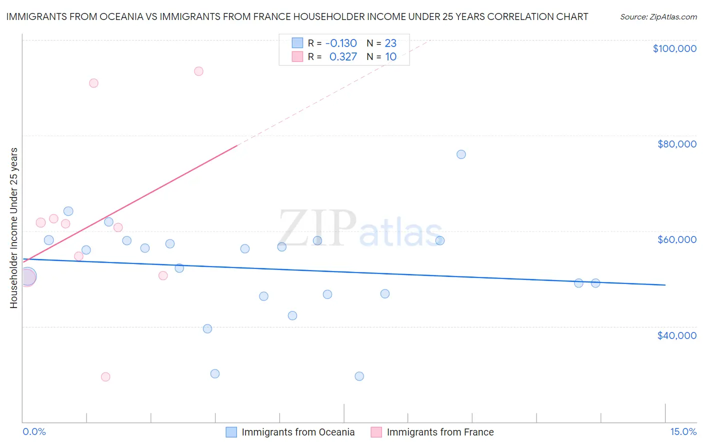 Immigrants from Oceania vs Immigrants from France Householder Income Under 25 years