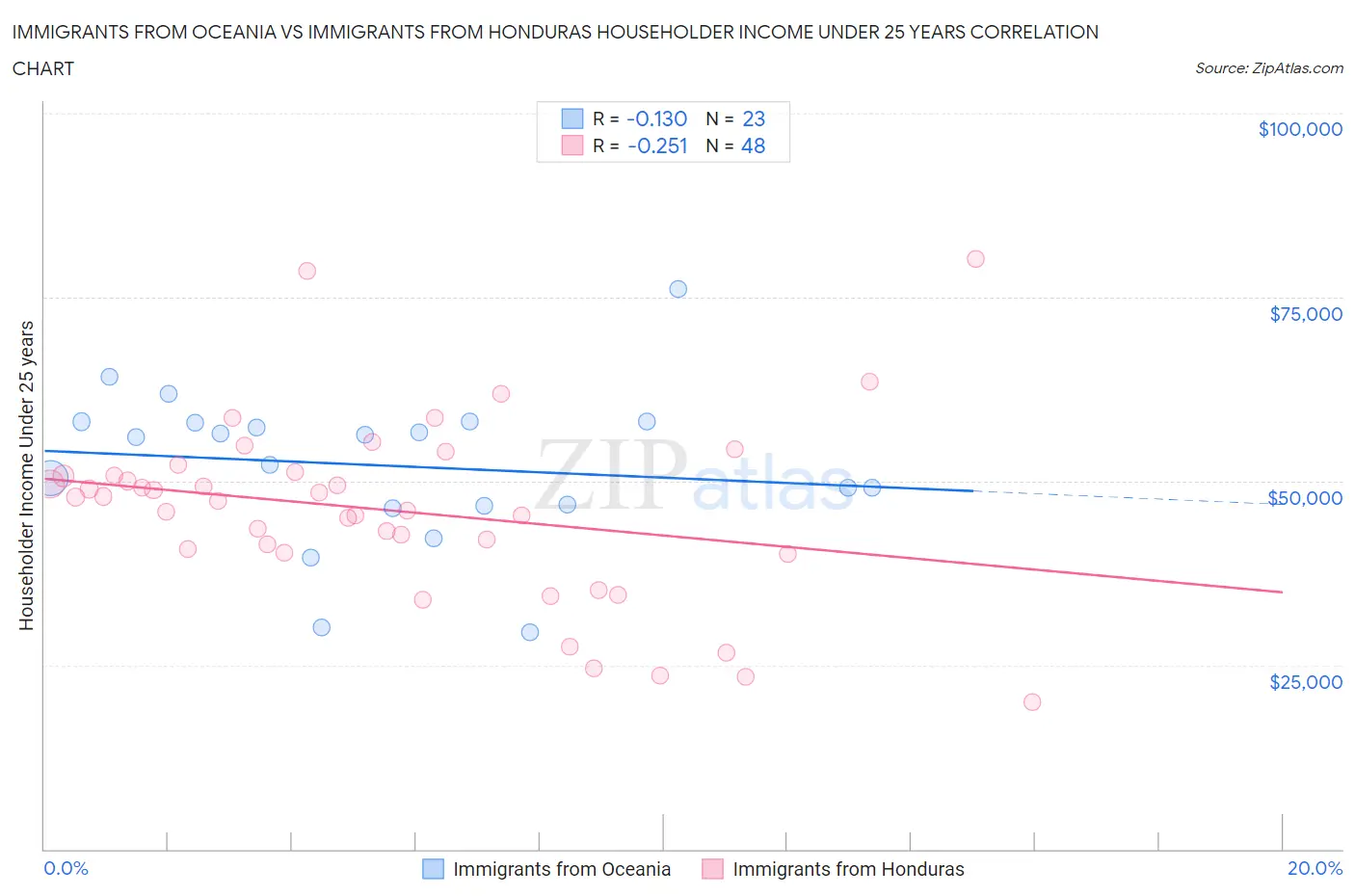 Immigrants from Oceania vs Immigrants from Honduras Householder Income Under 25 years