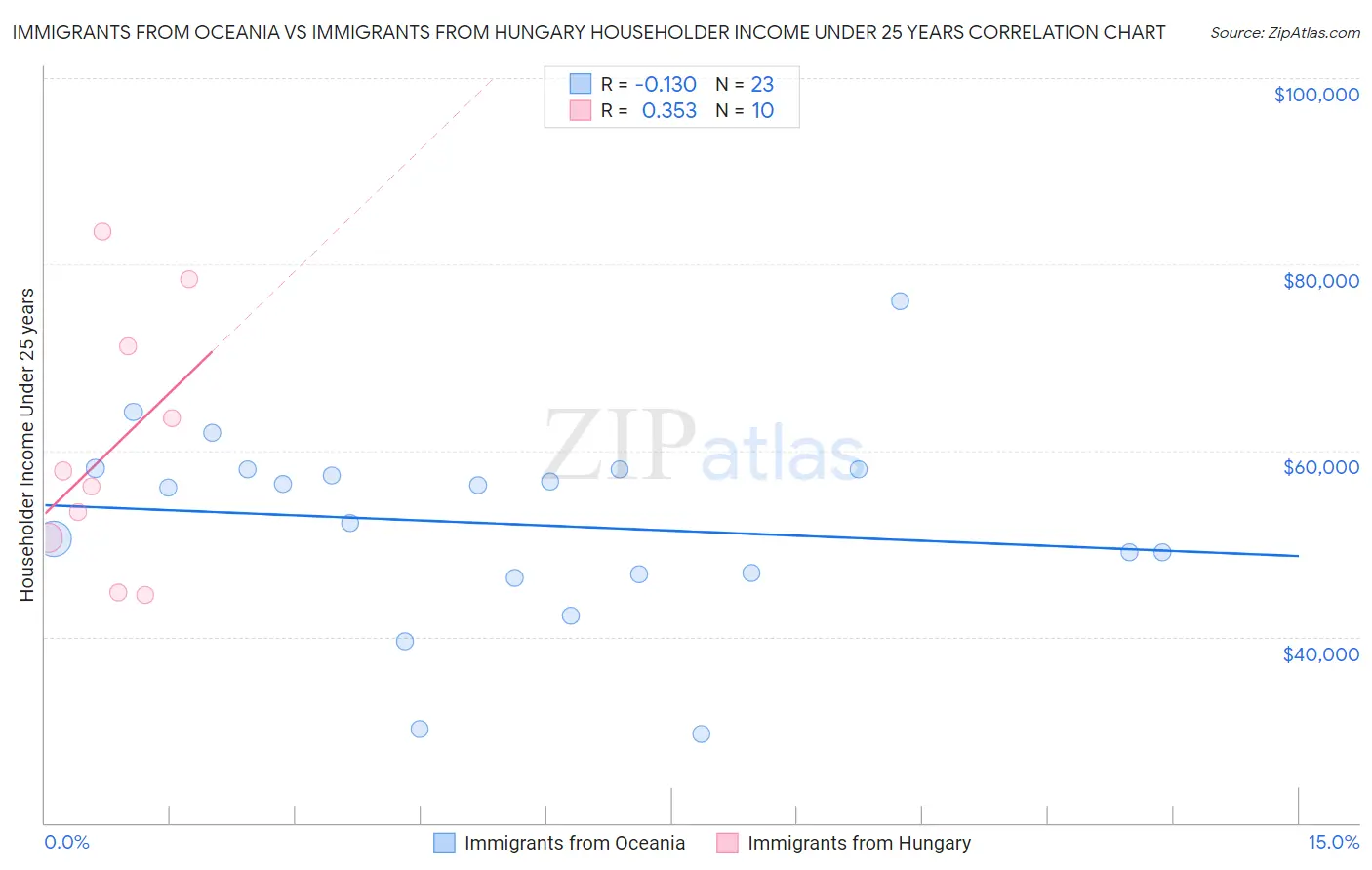 Immigrants from Oceania vs Immigrants from Hungary Householder Income Under 25 years