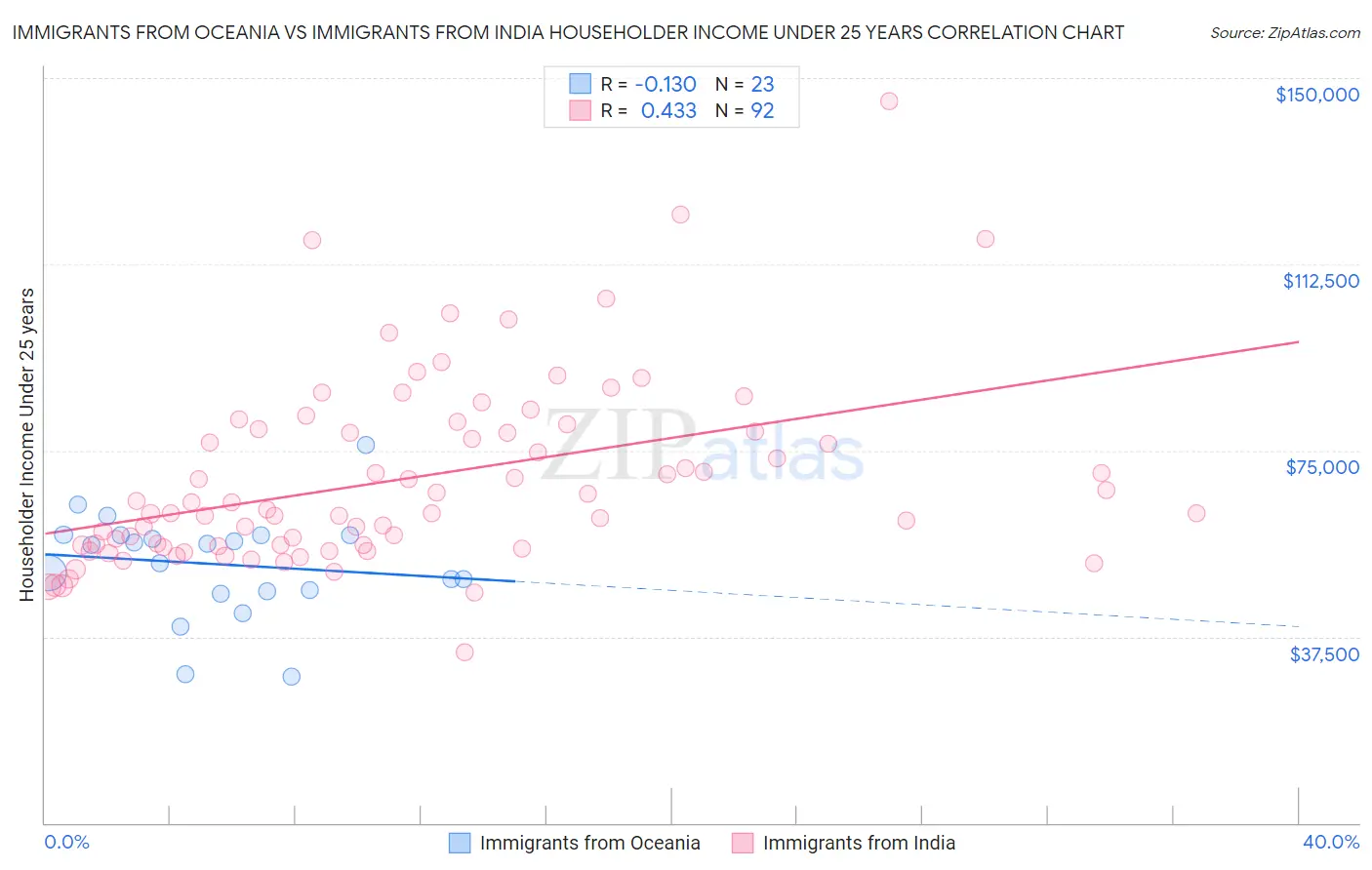 Immigrants from Oceania vs Immigrants from India Householder Income Under 25 years