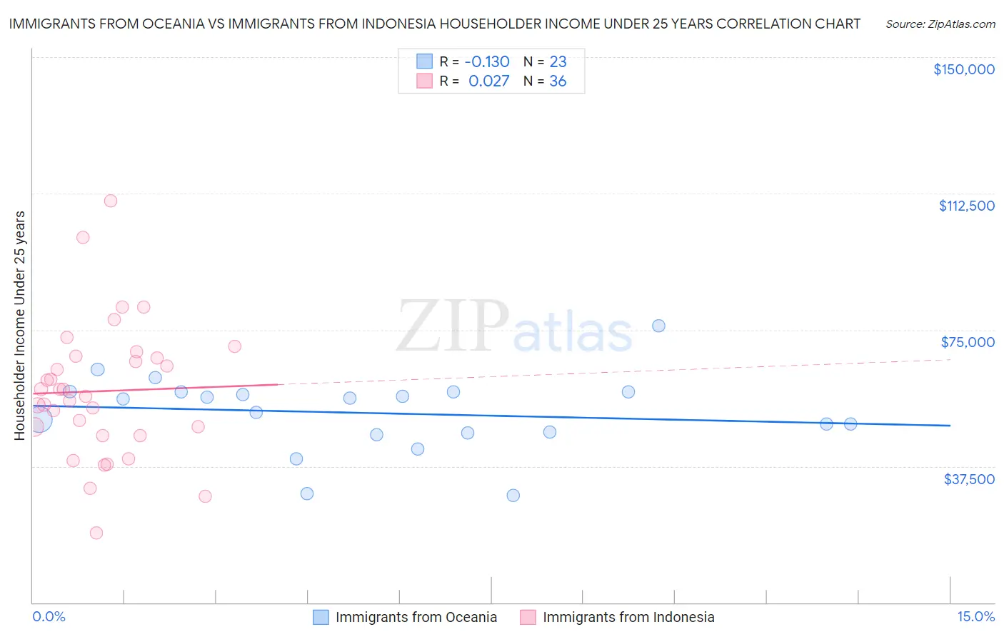 Immigrants from Oceania vs Immigrants from Indonesia Householder Income Under 25 years