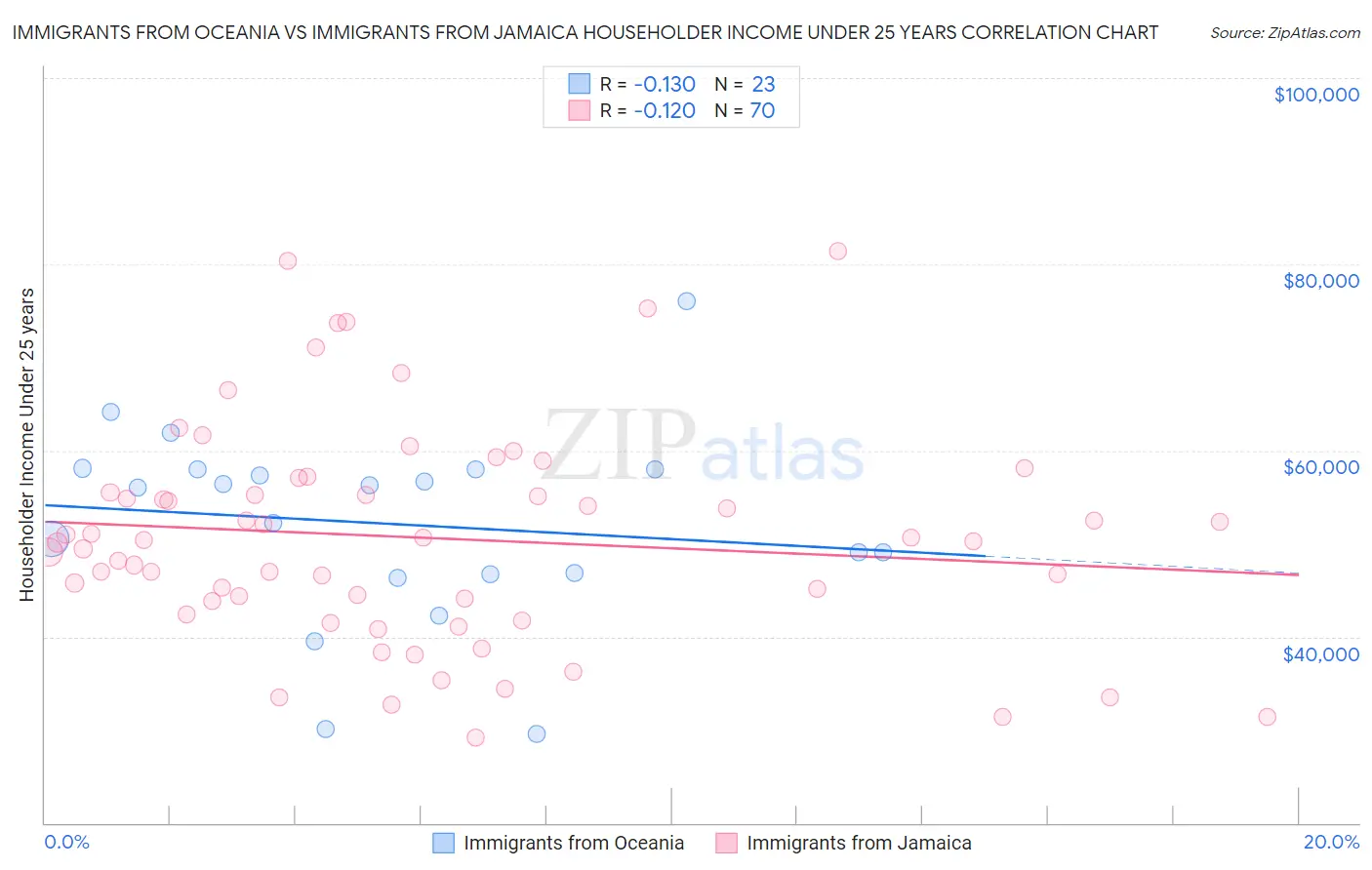 Immigrants from Oceania vs Immigrants from Jamaica Householder Income Under 25 years