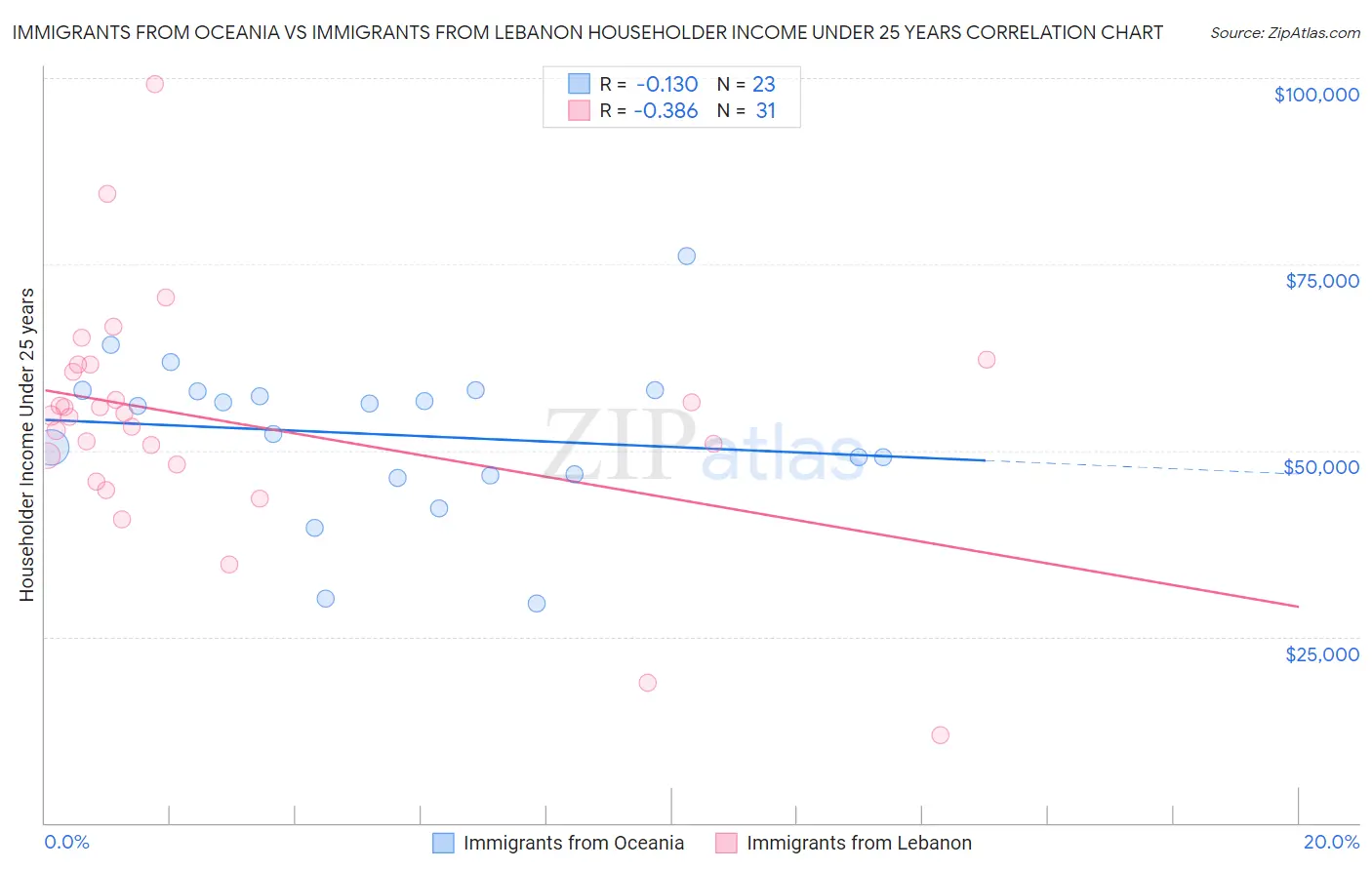 Immigrants from Oceania vs Immigrants from Lebanon Householder Income Under 25 years