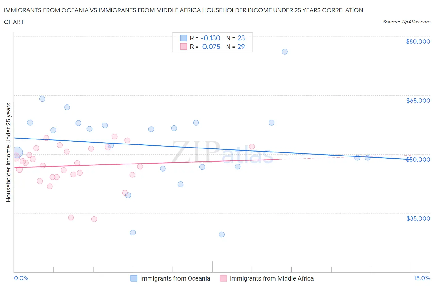 Immigrants from Oceania vs Immigrants from Middle Africa Householder Income Under 25 years