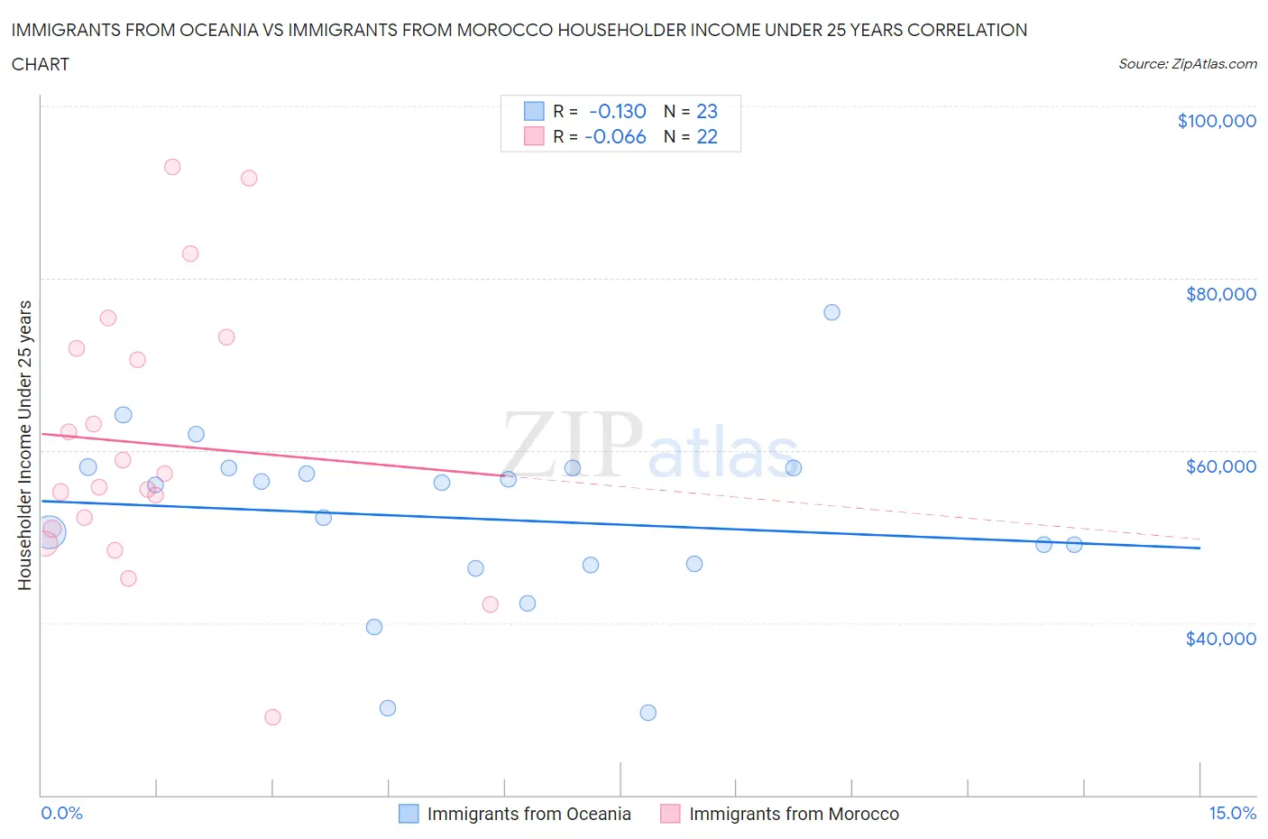 Immigrants from Oceania vs Immigrants from Morocco Householder Income Under 25 years