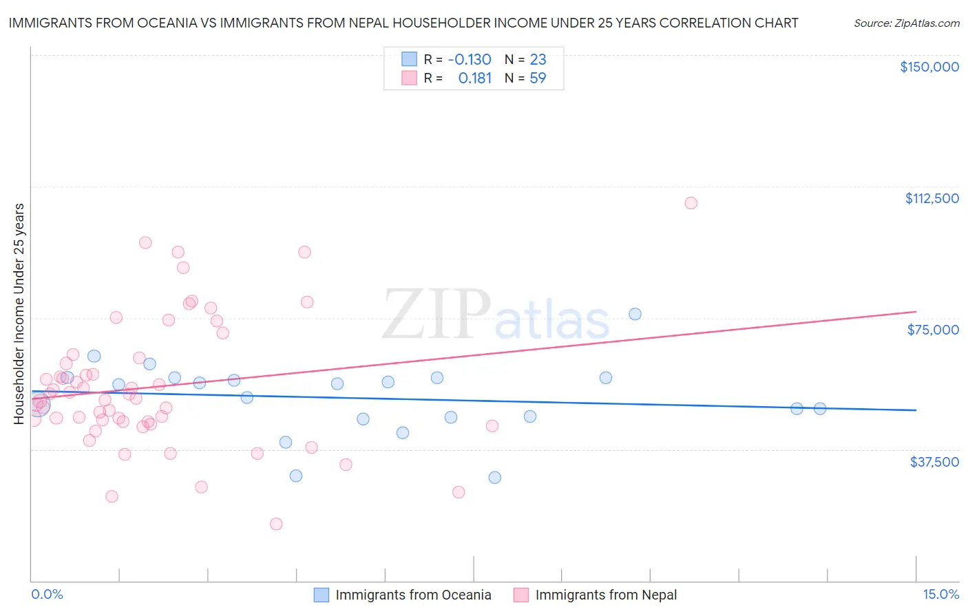 Immigrants from Oceania vs Immigrants from Nepal Householder Income Under 25 years