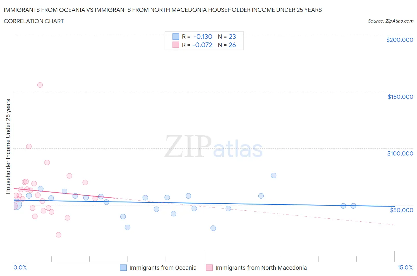 Immigrants from Oceania vs Immigrants from North Macedonia Householder Income Under 25 years