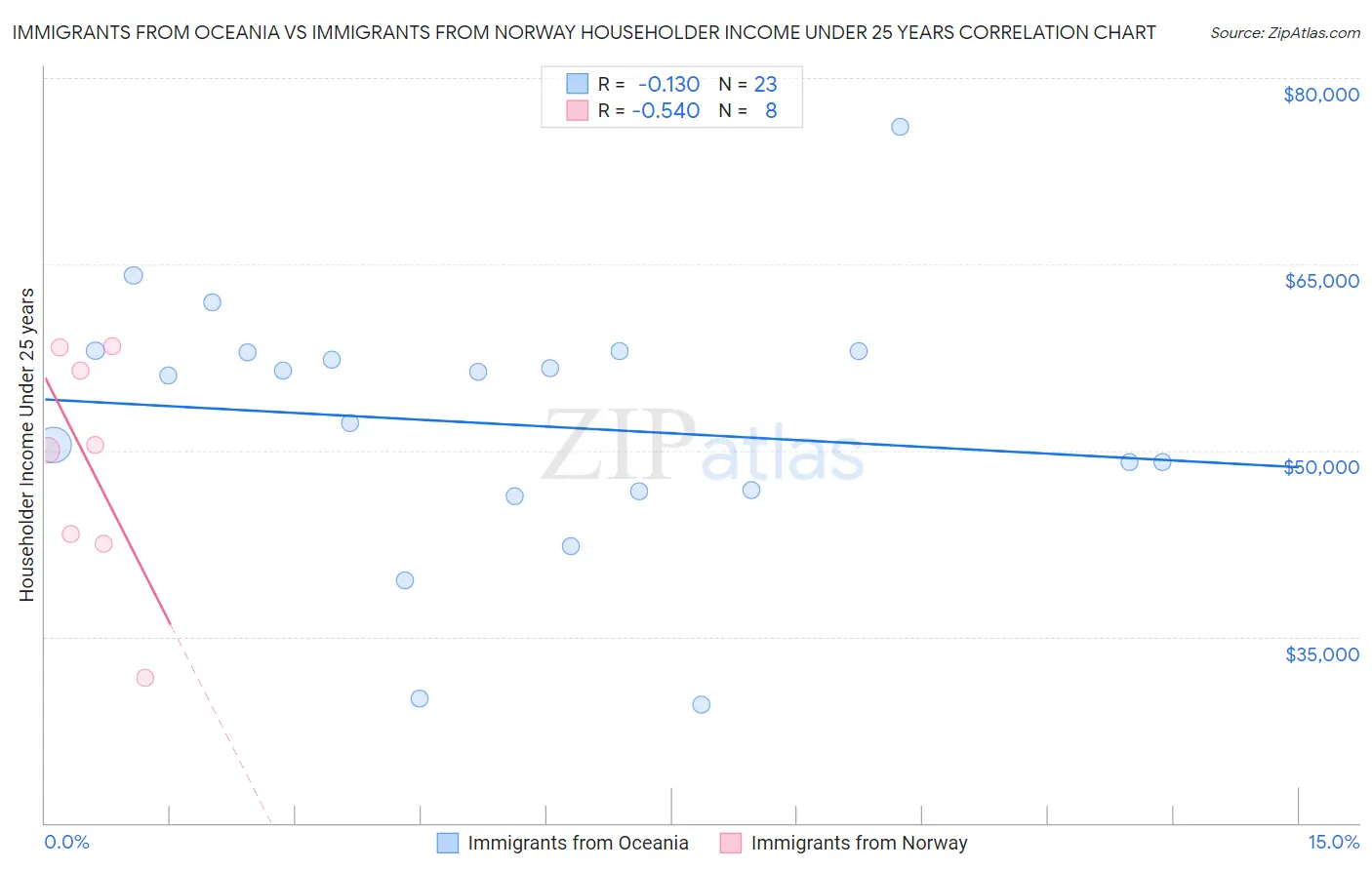 Immigrants from Oceania vs Immigrants from Norway Householder Income Under 25 years