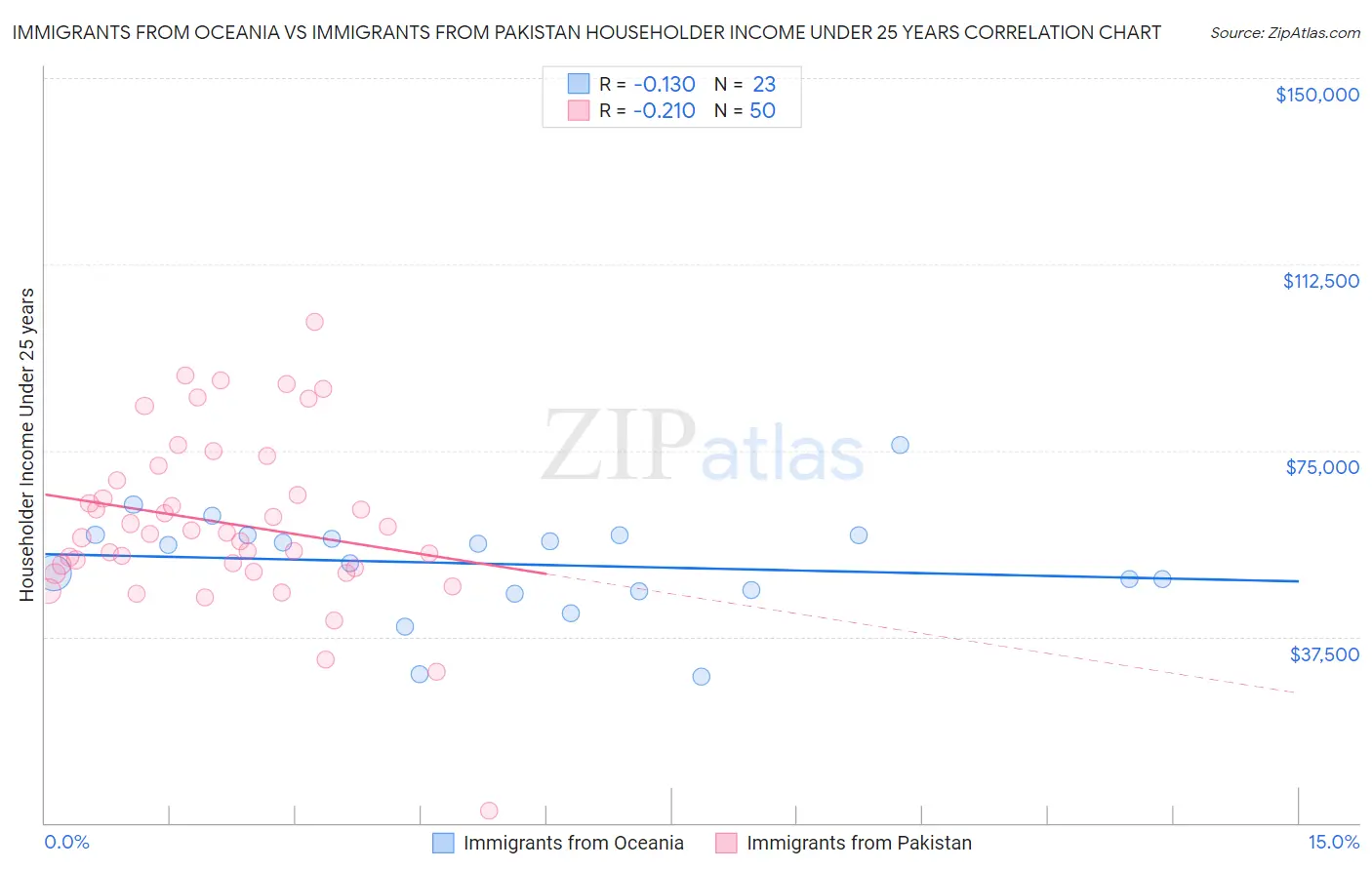 Immigrants from Oceania vs Immigrants from Pakistan Householder Income Under 25 years
