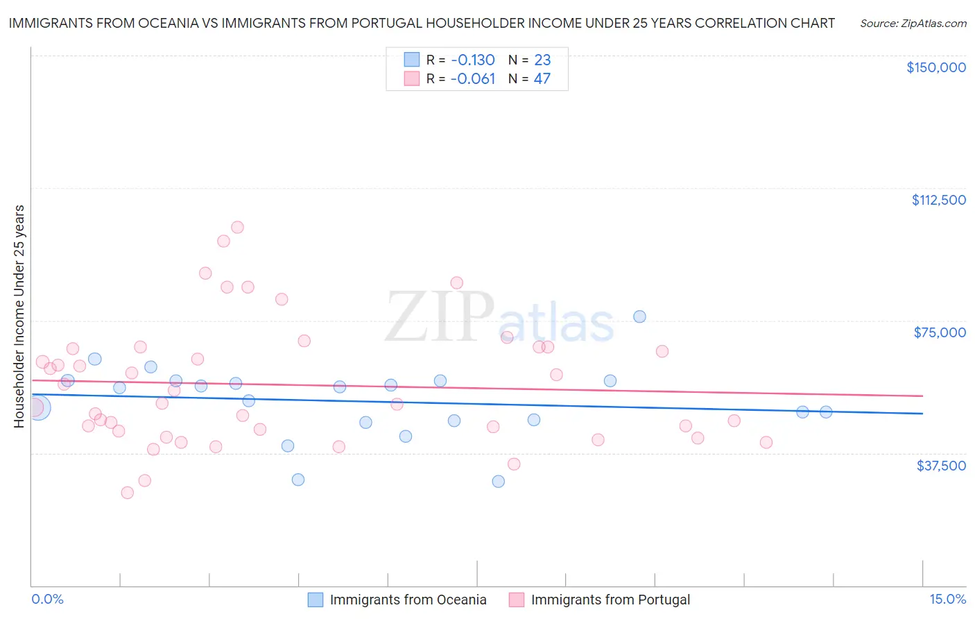 Immigrants from Oceania vs Immigrants from Portugal Householder Income Under 25 years