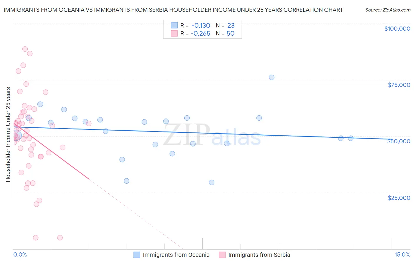 Immigrants from Oceania vs Immigrants from Serbia Householder Income Under 25 years