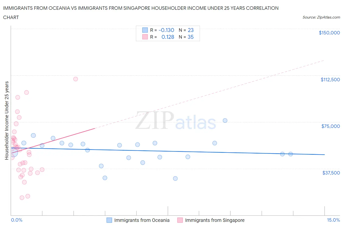 Immigrants from Oceania vs Immigrants from Singapore Householder Income Under 25 years