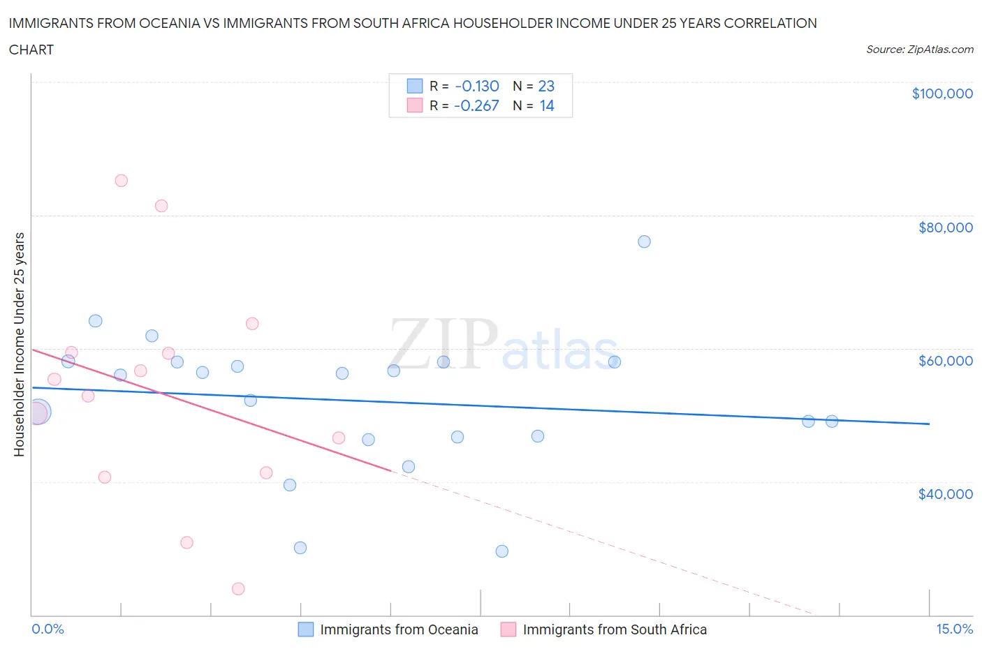 Immigrants from Oceania vs Immigrants from South Africa Householder Income Under 25 years