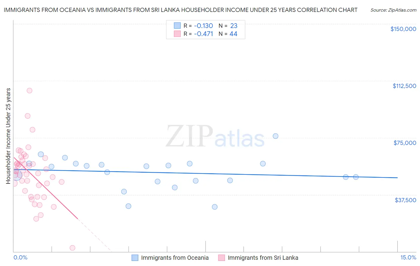 Immigrants from Oceania vs Immigrants from Sri Lanka Householder Income Under 25 years