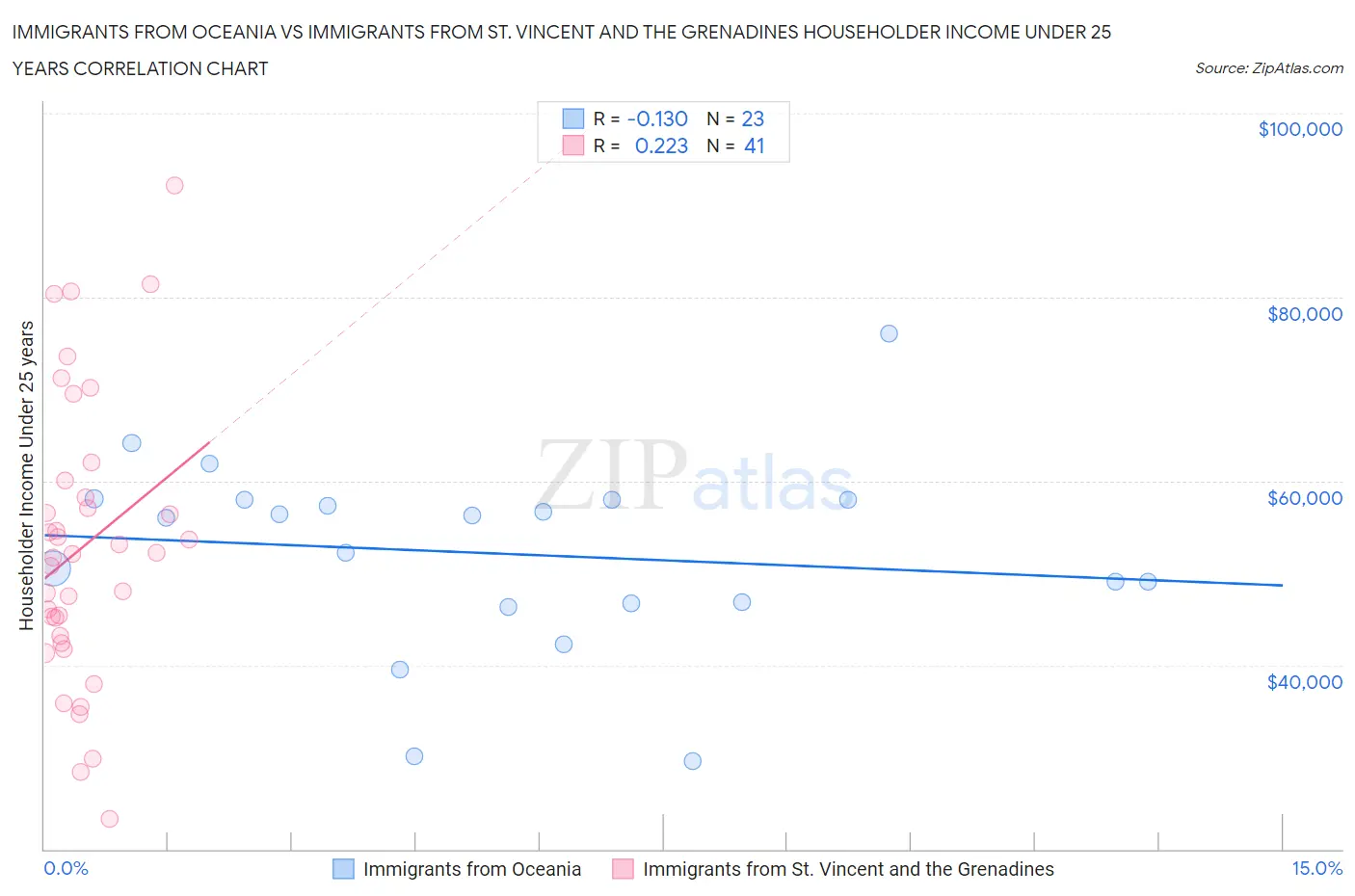 Immigrants from Oceania vs Immigrants from St. Vincent and the Grenadines Householder Income Under 25 years