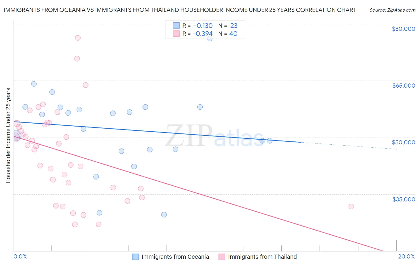 Immigrants from Oceania vs Immigrants from Thailand Householder Income Under 25 years