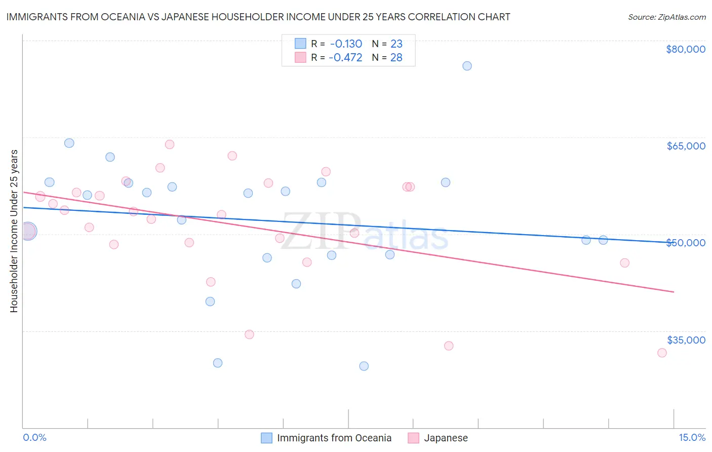 Immigrants from Oceania vs Japanese Householder Income Under 25 years