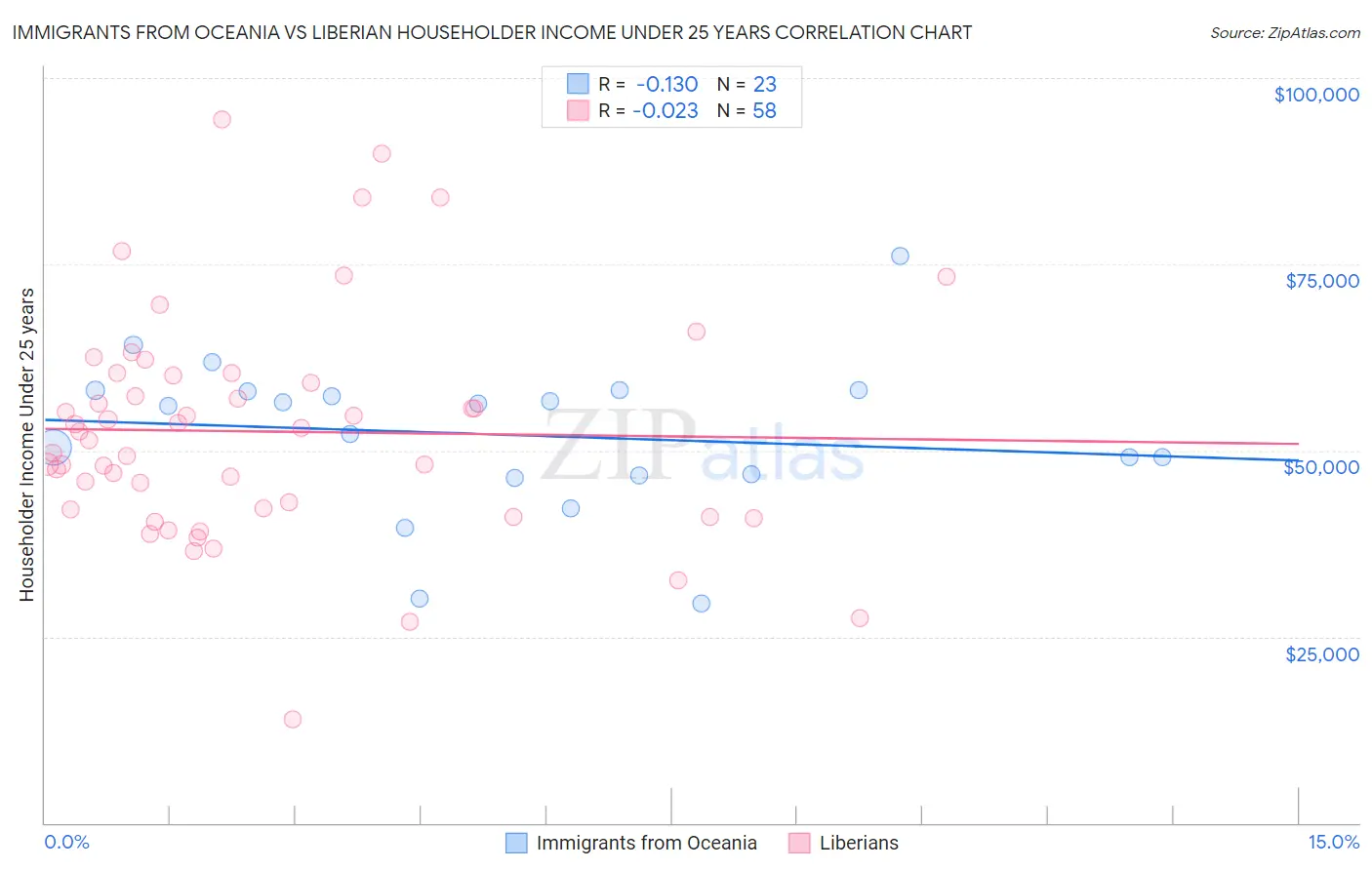 Immigrants from Oceania vs Liberian Householder Income Under 25 years