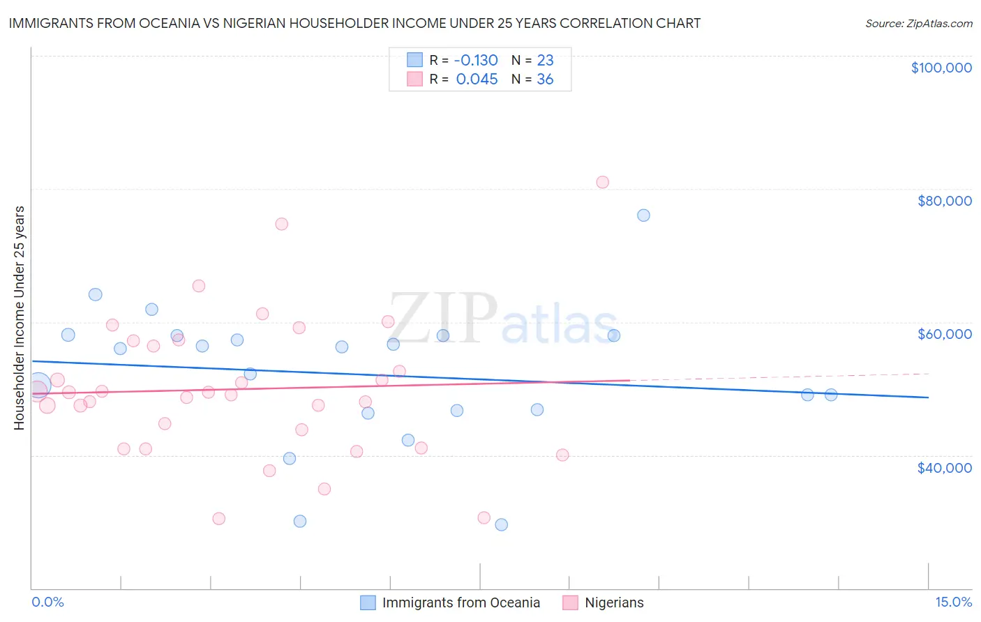 Immigrants from Oceania vs Nigerian Householder Income Under 25 years