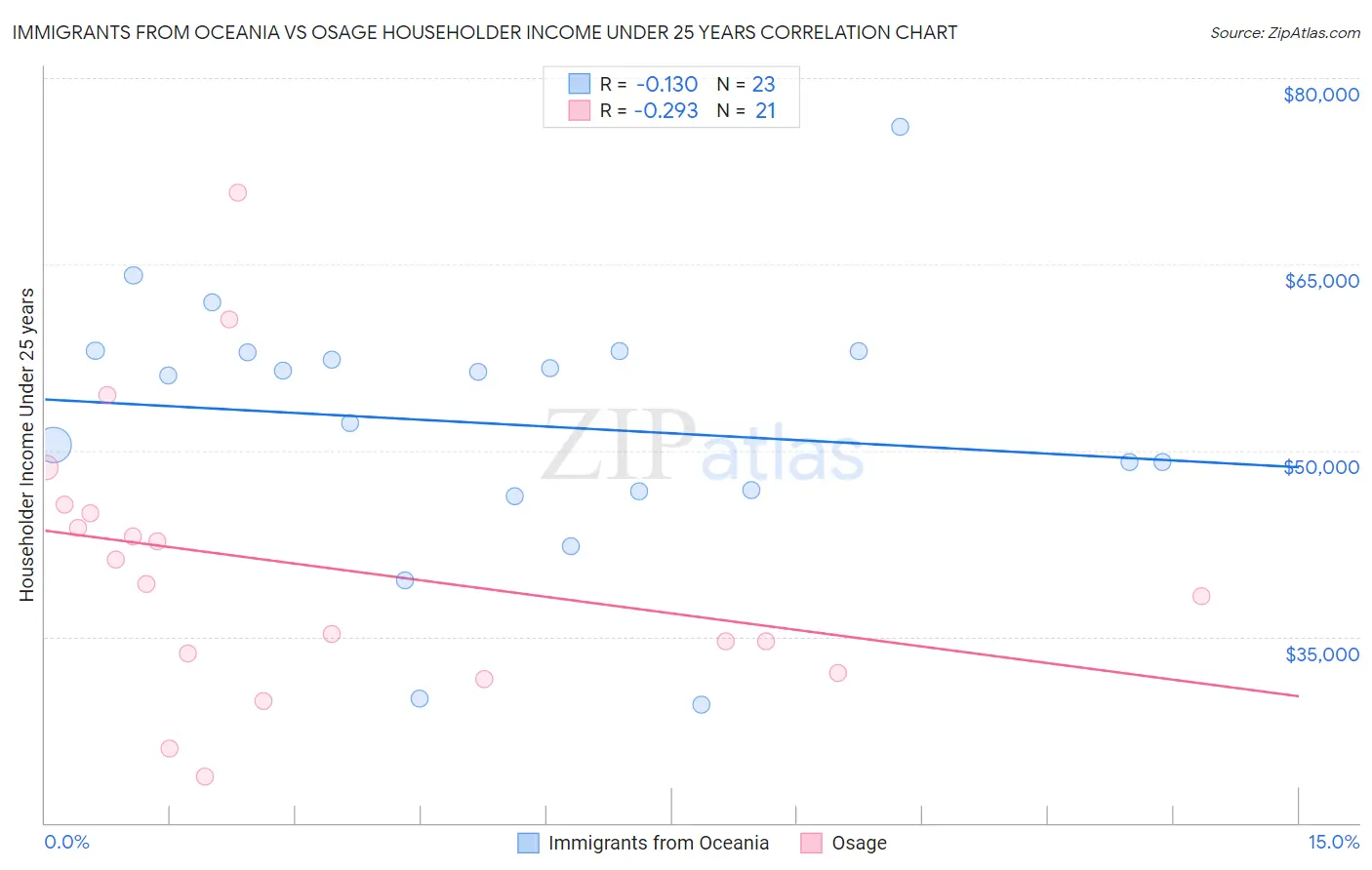 Immigrants from Oceania vs Osage Householder Income Under 25 years