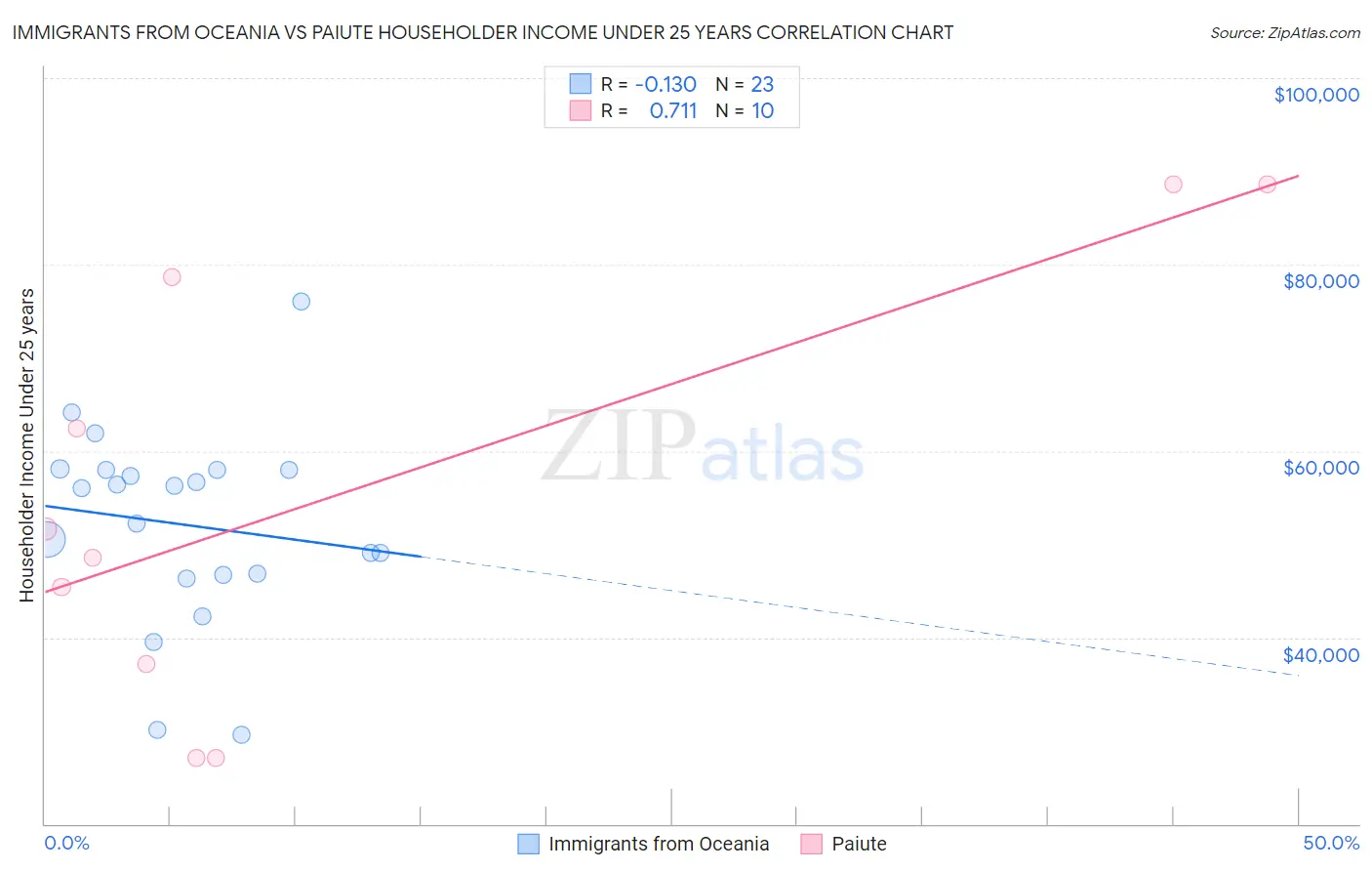 Immigrants from Oceania vs Paiute Householder Income Under 25 years